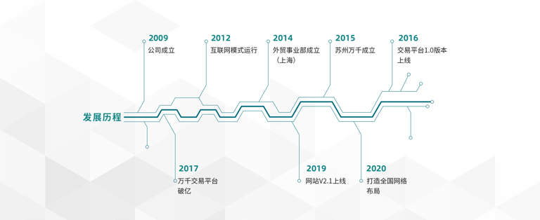 萬千緊固件2009年公司成立→2012互聯(lián)網(wǎng)運行模式→2014外貿(mào)部成立（上海）→2015蘇州萬千成立→2016線上交易平臺1.0上線→2017線上交易平臺破億→2019網(wǎng)站V2.1上線→2020打造全國網(wǎng)絡(luò)布局